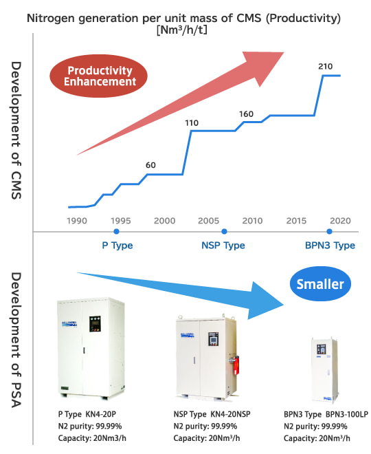 The history of developing BELLFINE®MG